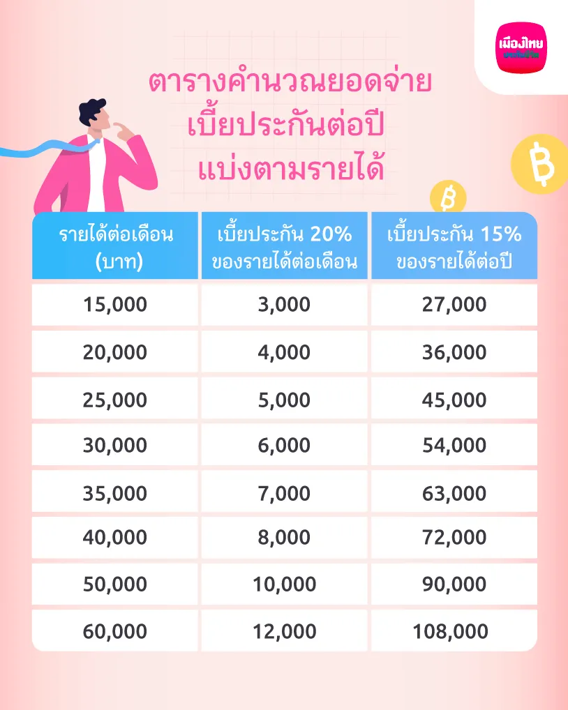 ตารางคำนวณยอดจ่ายเบี้ยประกันต่อปี
